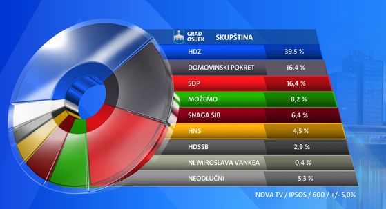 Ekskluzivno istraživanje Osijek