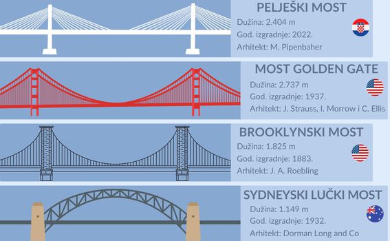 Usporedba Pelješkog mosta s drugim poznatim mostovima