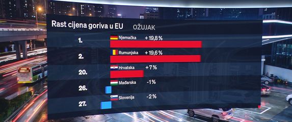 Rast cijena goriva u EU