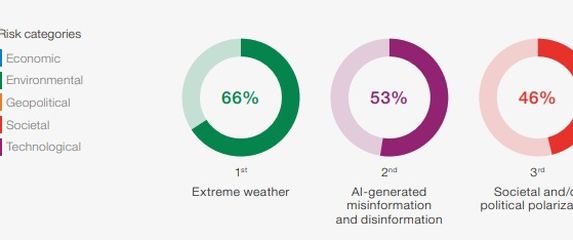 Izvještaj o globalnim rizicima - 2