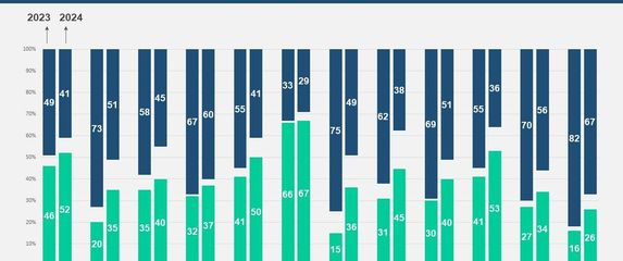 Većina u Hrvatskoj očekuje da će 2024. biti prilično loša godina