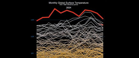 Postignut najdulji mjesečni temperaturni rekord otkako postoje mjerenja