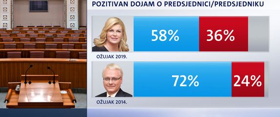 Crobarometar, dojam o političarima 4 (Foto: Dnevnik.hr)