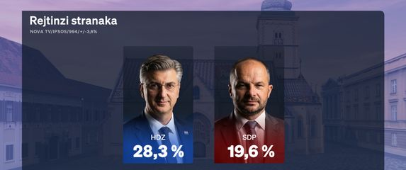 Crobarometar: Rejting stranaka