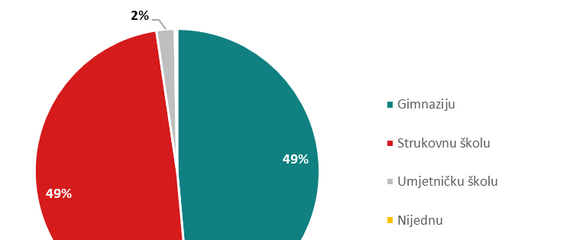 Istraživanje je proveo Educentar (Foto: Educentar)