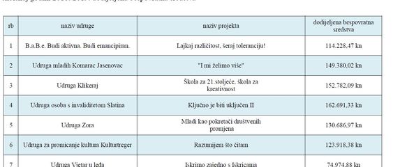 Osigurana dodatna sredstva (Foto: Ministarstvo obrazovanja)