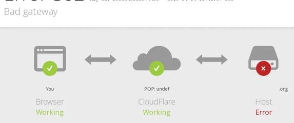 Problem s Cloudflareom