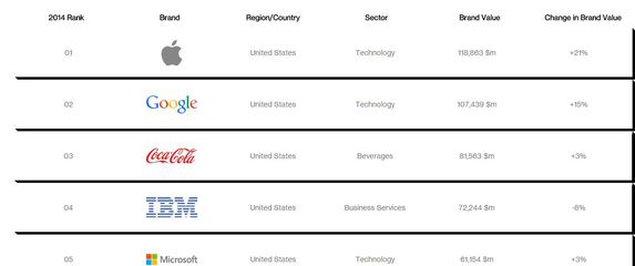 Apple je najvrjedniji svjetski brand, Google na drugom mjestu