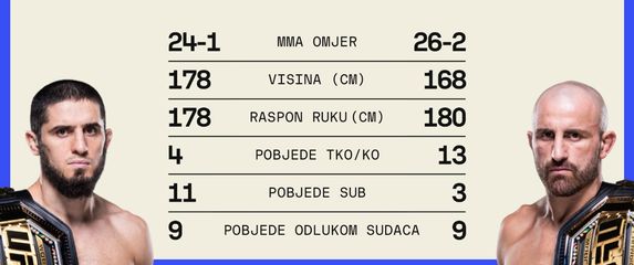 Islam Makhachev vs. Alex Volkanovski statistika