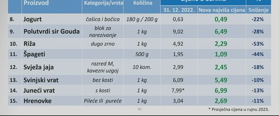 Proizvodi čije je cijene Vlada ograničila - 1