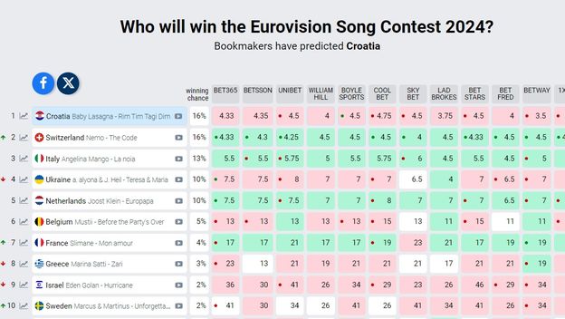 Eurovizijske kladionice