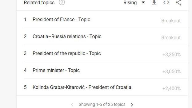 Google Trends - Kolinda Grabar-Kitarović (Foto: Screenshot/GoogleTrends)
