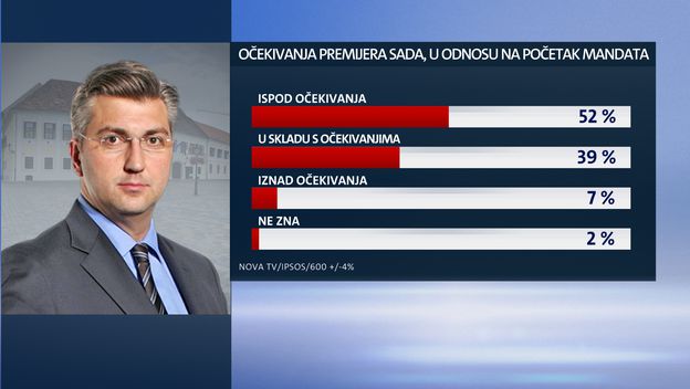 Ekskluzivno istraživanje Dnevnika Nove TV - Je li Vlada ispunila očekivanja građana (Dnevnik.hr) - 8