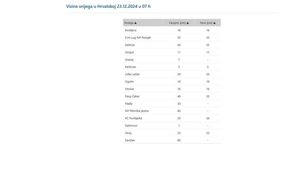 Visina snijega u RH - ponedjeljak 23. 12. 2024. u 7 sati