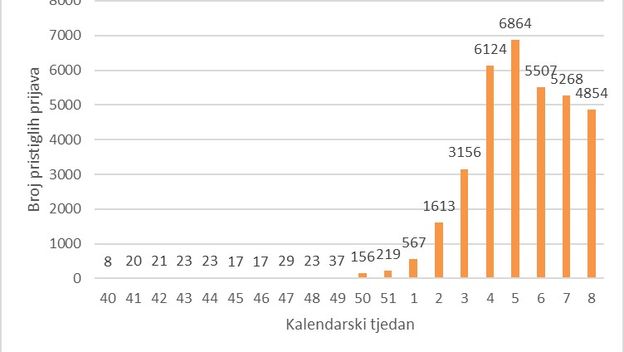 Oboljeli i umrli od gripe zaključno s 23. veljače