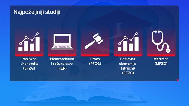 Najpoželjniji studiji