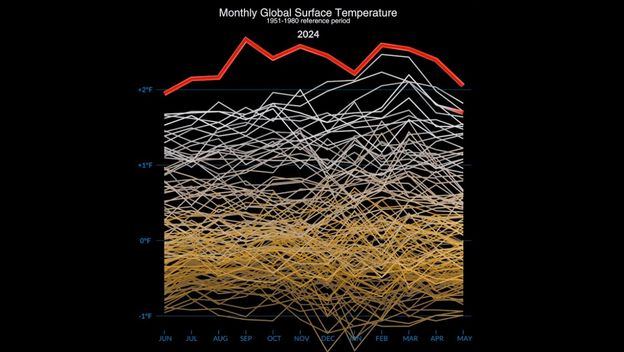 Postignut najdulji mjesečni temperaturni rekord otkako postoje mjerenja