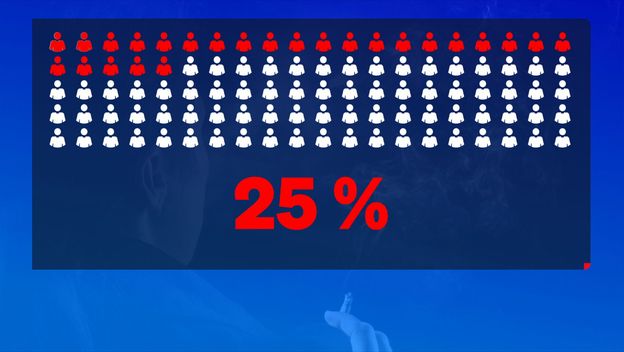 Postotak Hrvata pušača