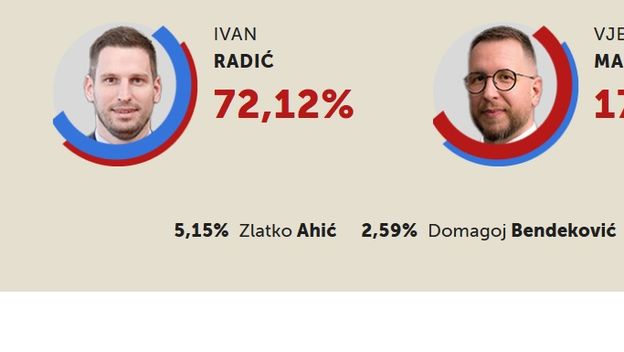 Izlazne ankete za Osijek