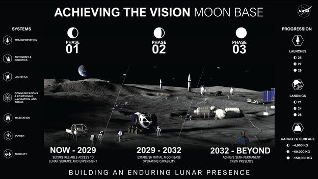 Plan izgradnje NASA-ine baze na Mjesecu