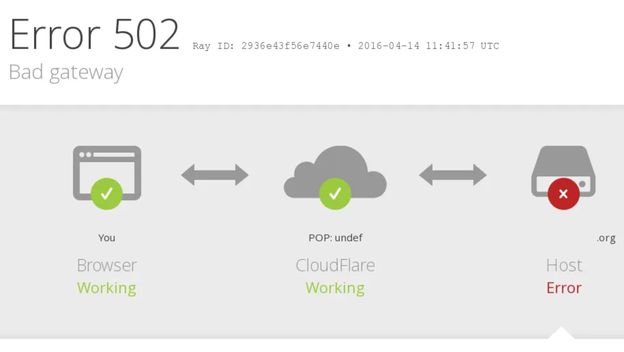 Problem s Cloudflareom