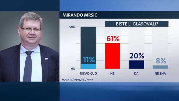 Istraživanje Dnevnika Nove TV (Foto: Dnevnik.hr) - 4