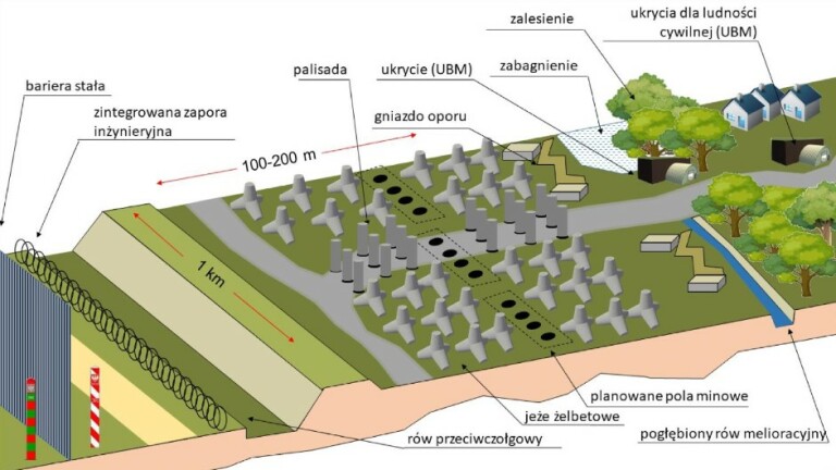 Poljski projekt "Istočni štit" - granica NATO saveza i Rusije