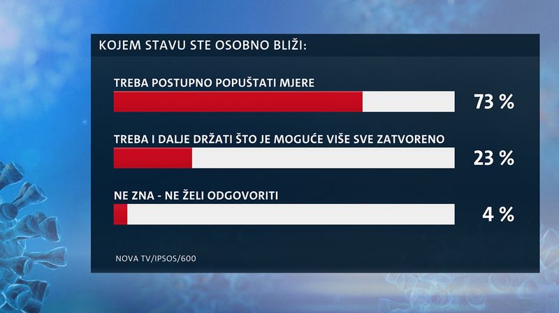 Istraživanje Dnevnika Nove TV - Što građani misle o popuštanju mjera? - 3