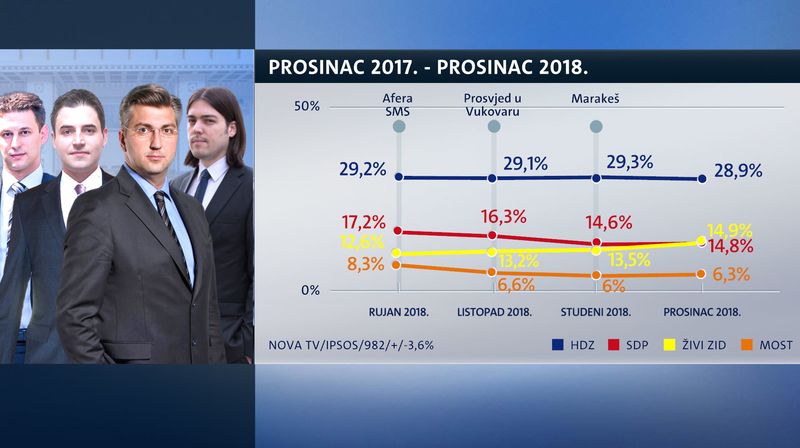 Crobarometar za prosinac (Foto: Dnevnik.hr) - 6