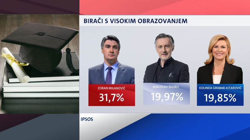 Demografska analiza birača na predsjedničkim izborima - 1