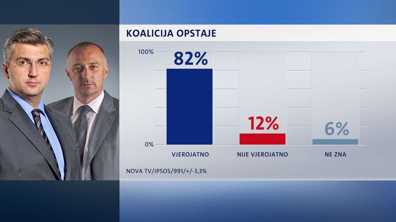 Crobarometar - veljača (Foto: Dnevnik.hr) - 1