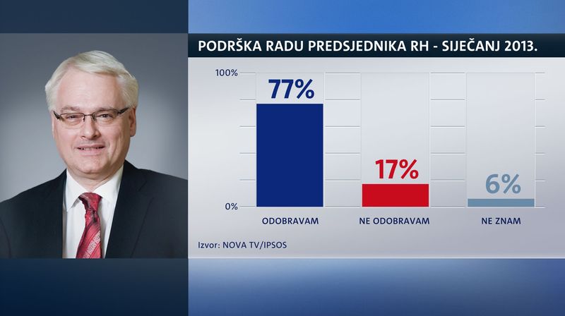 Crobarometar za siječanj 2018. (Foto: Dnevnik.hr)