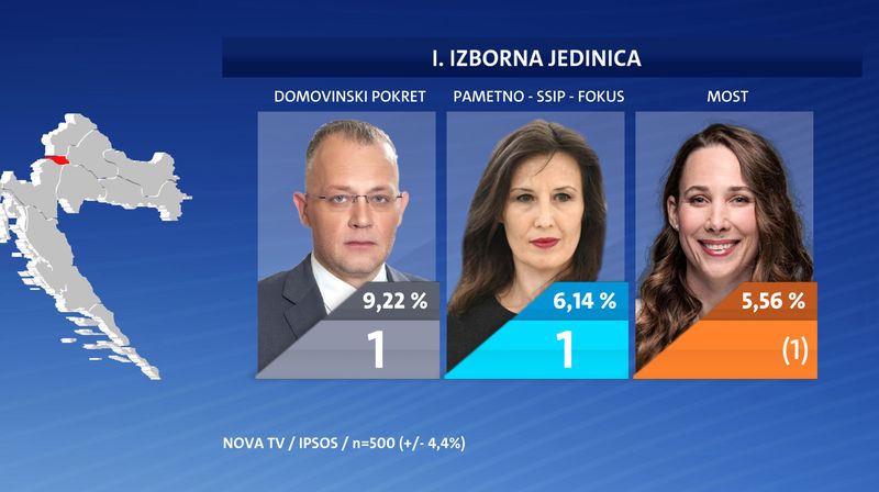 Tko osvaja najviše mandata? Treći dio ekskluzivnog istraživanja Nove TV - 26