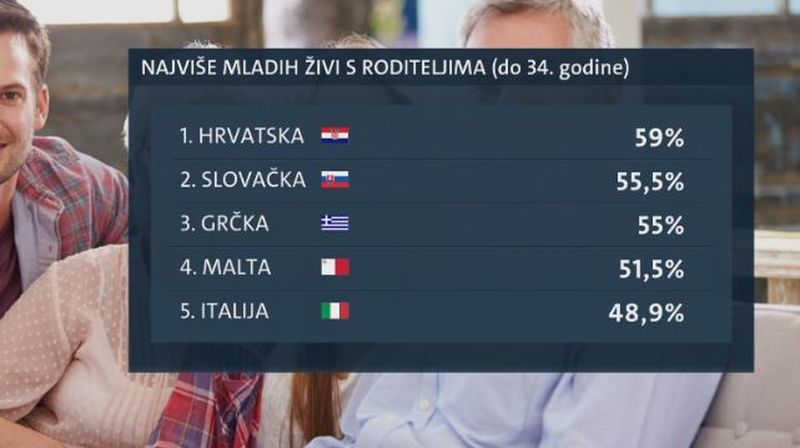 Hrvati najduže ostaju kod roditelja (Foto: Dnevnik.hr) - 2