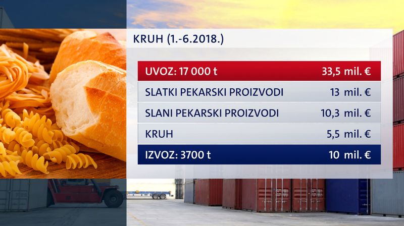 Uvoz i izvoz pekarskih proizvoda u prvih šest mjeseci 2018. godine (Foto: Dnevnik.hr)