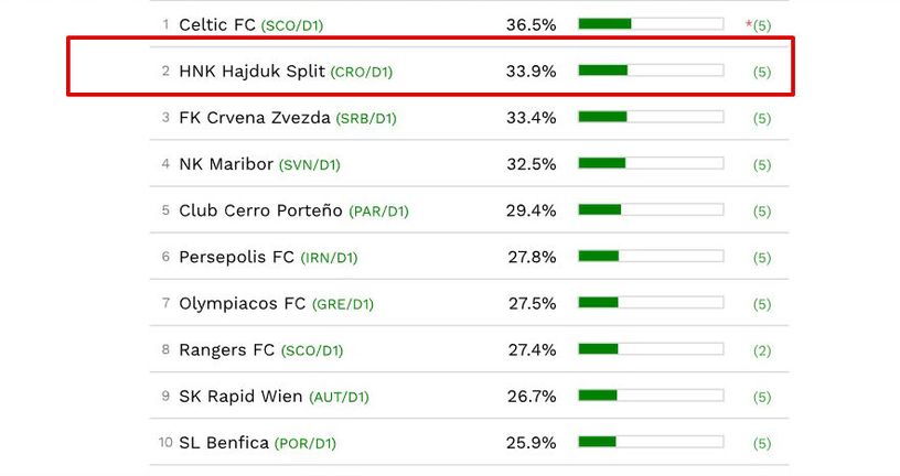 Hajduk drugi po udjelu gledanosti na svijetu