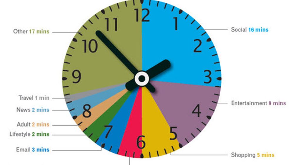 Kako korisnici troše vrijeme na internetu?