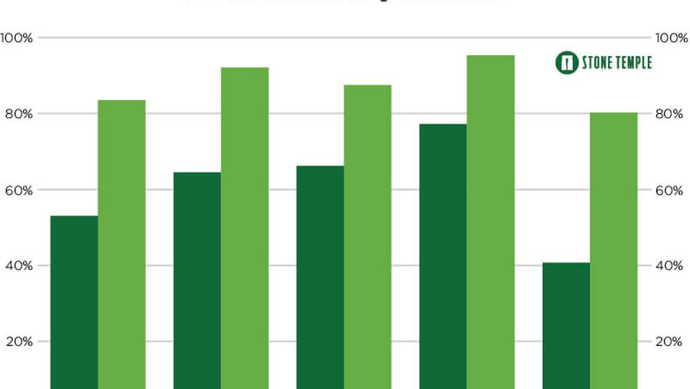 Glasovni asistenti (Foto: Stone Temple)