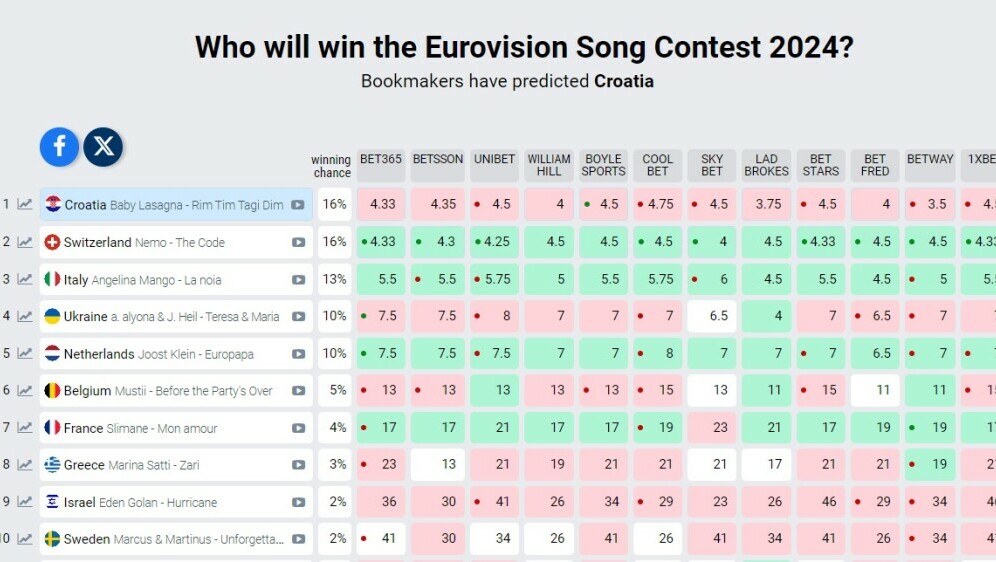Eurovizijske kladionice