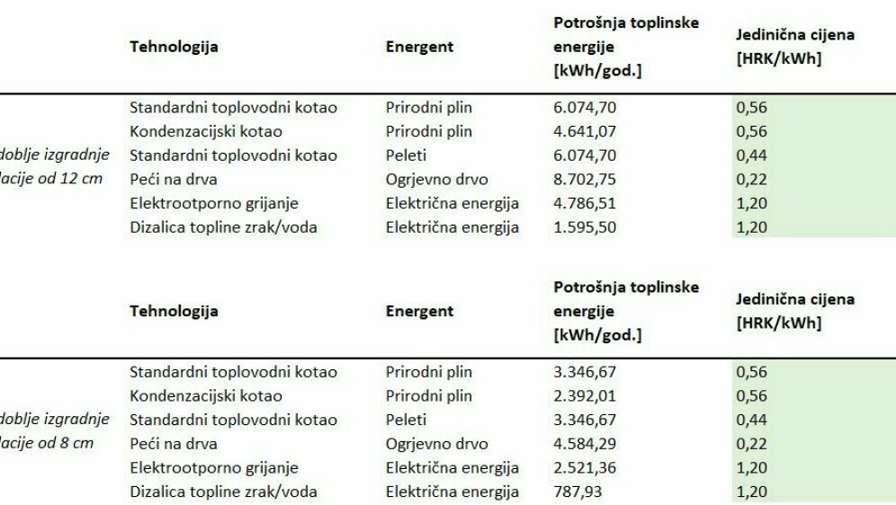 Procjena cijena grijanja s obzirom na poskupljenja - 1