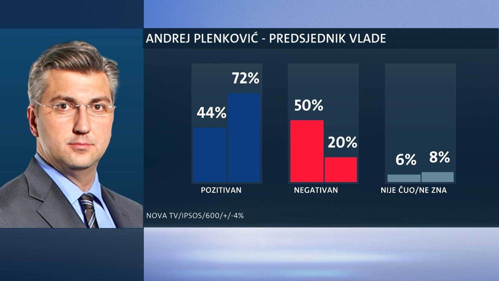 O premijeru Plenkoviću sve više građana ima negativno mišljenje (Foto: Dnevnik.hr) - 20