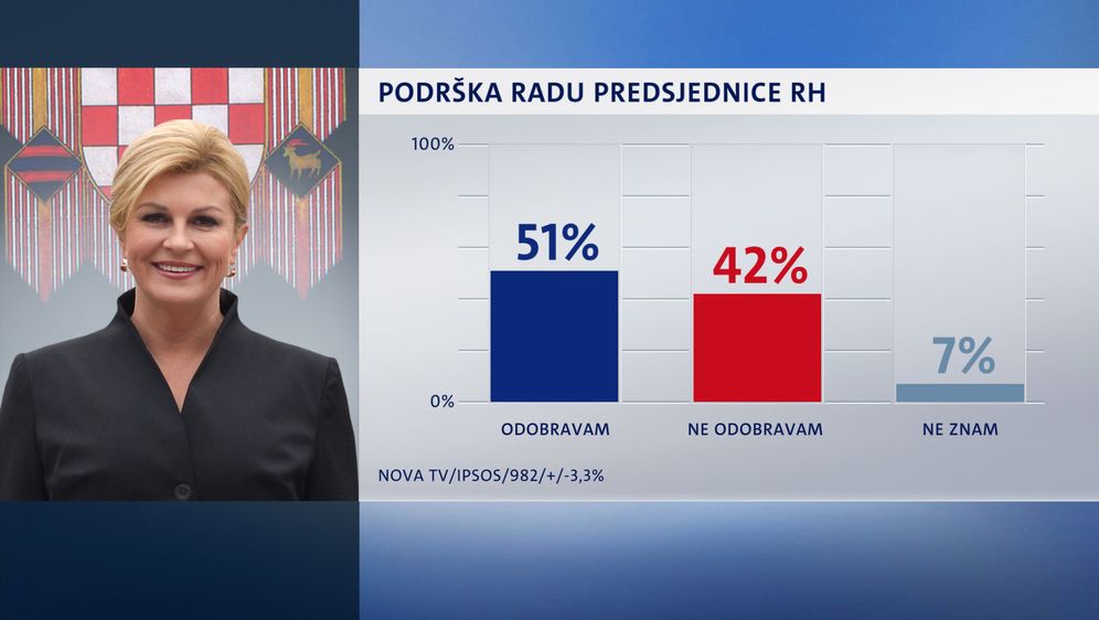 Crobarometar za prosinac (Foto: Dnevnik.hr) - 1