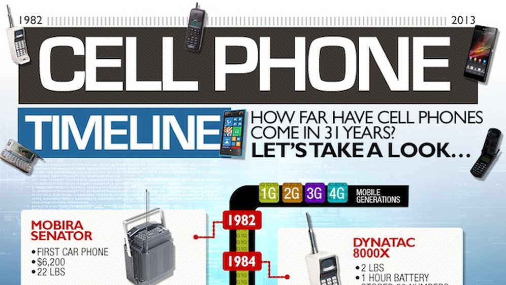 Mobiteli od 1982. - 2013. [INFOGRAFIKA]