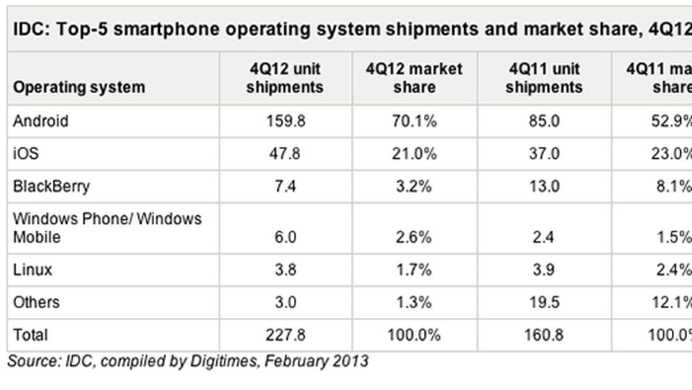 Android i iOS drže 91.1 posto tržišta pametnih telefona u četvrtom tromjesečju 