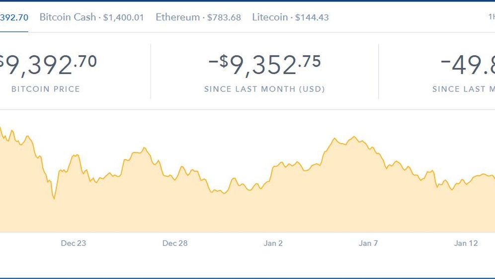 Pad bitcoina (Foto: Screenshot/Coinbase)