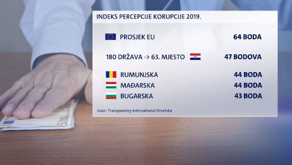 Loš indeks korupcije u Hrvatskoj - 3