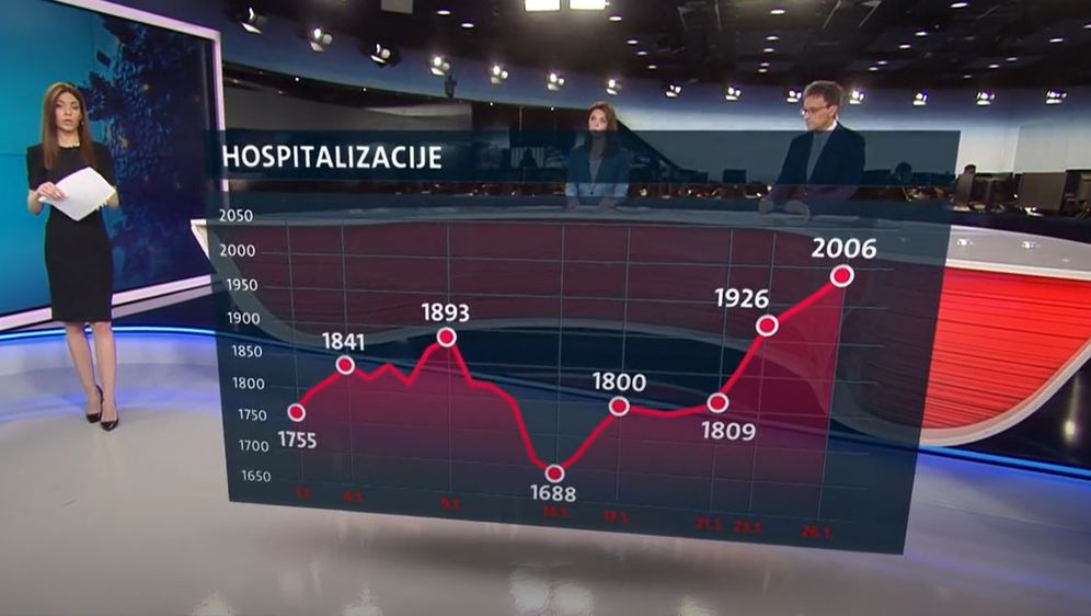 Koronavirus: Hospitalizacije