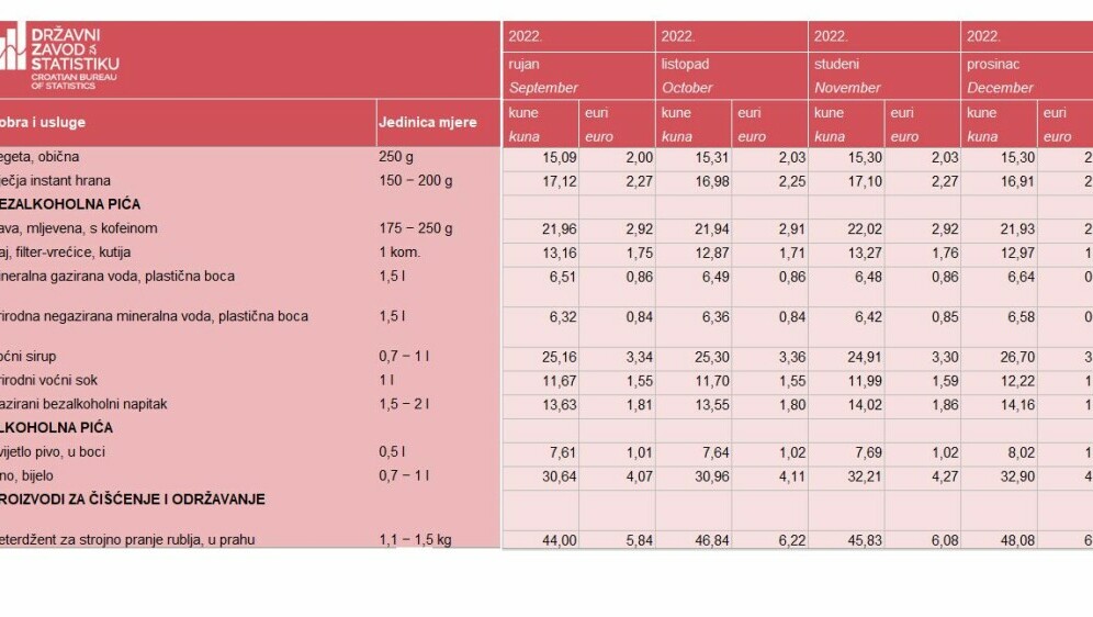 Prosječne maloprodajne cijene dobara i usluga u kunama i eurima od rujna do prosinca 2022. - 2