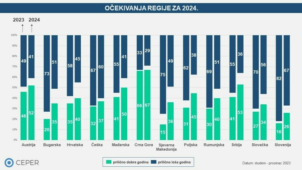Većina u Hrvatskoj očekuje da će 2024. biti prilično loša godina
