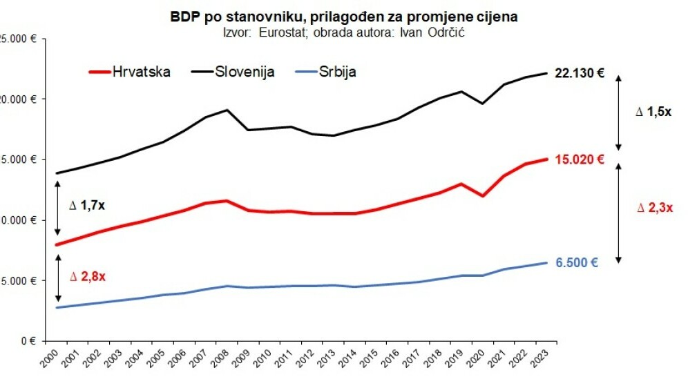 BDP per capita
